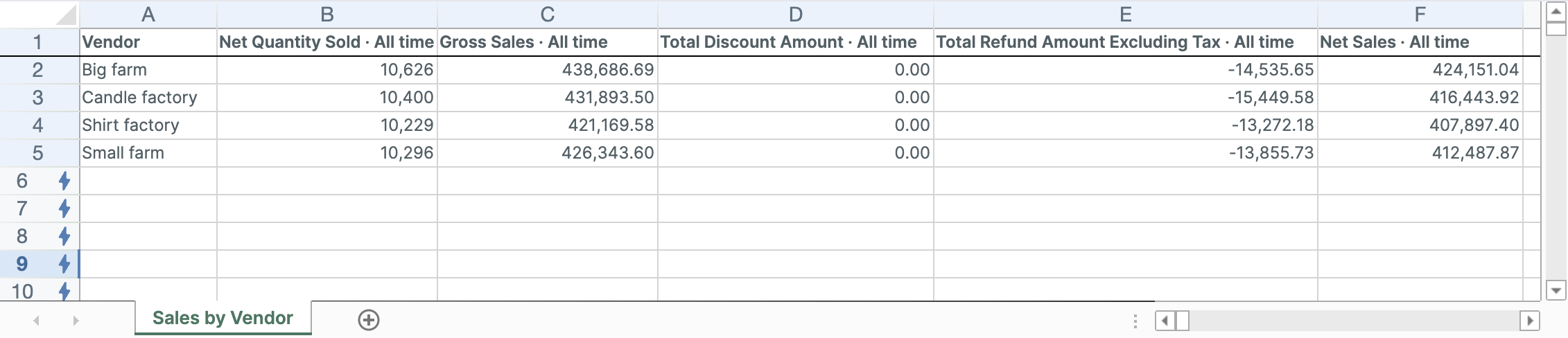 A Shopify Pivot Table worksheet with one row per vendor and a column for each sales metric
