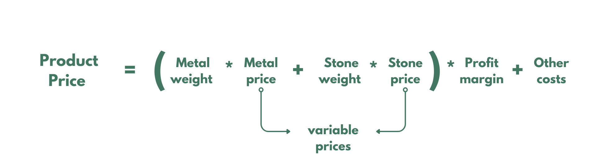 dynamic price formula