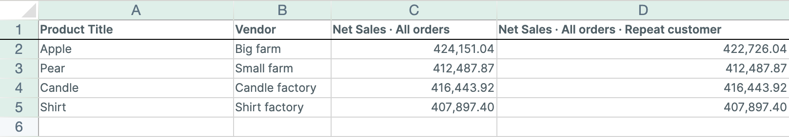 Two Net Sales analytics columns side by side in Mixtable, one for all Shopify orders and one filtered to repeat customers