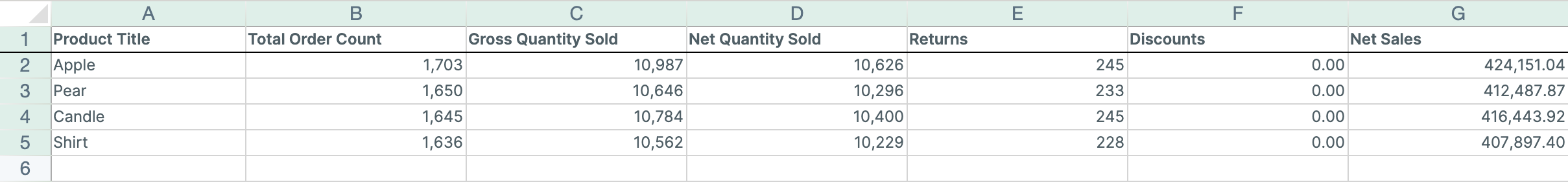 The Product Sales worksheet from Mixtable's Product Sales Metrics template, with order count, quantities sold, returns, discounts, and Net Sales for each Shopify product