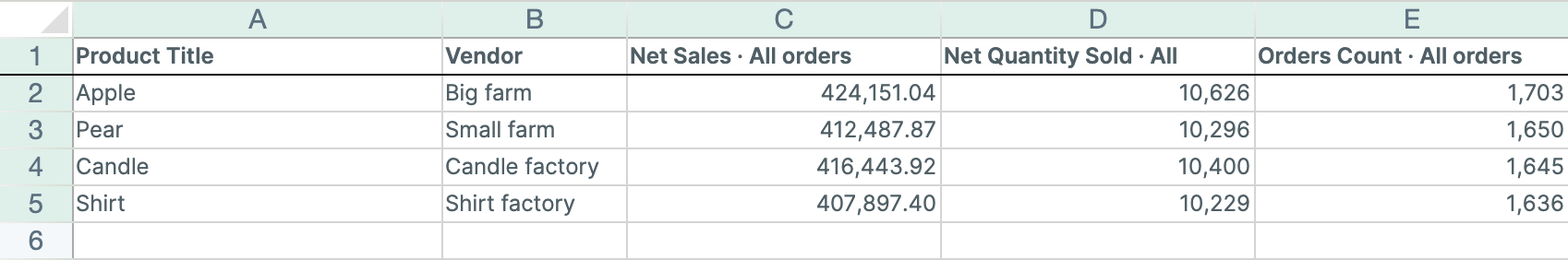 A Net Sales analytics column on a Mixtable Products worksheet, showing each Shopify product's Net Sales beside its quantity sold and order count
