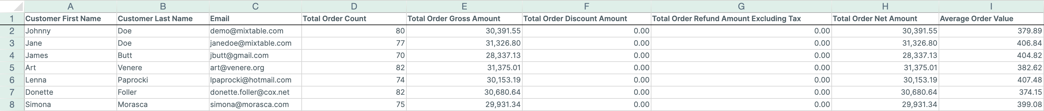 The Customer Sales worksheet from Mixtable's Sales by Customer template, with each Shopify customer's order count, gross, discount, refund, and net amounts, and Average Order Value