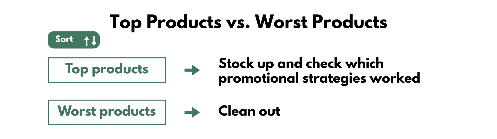Top Products vs. Worst Products